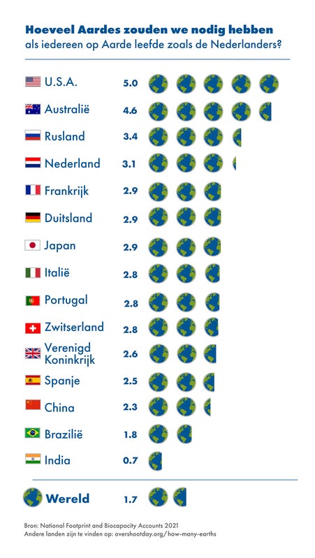 Earth Overshoot Day 2021 valt op 29 juli